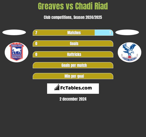 Greaves vs Chadi Riad h2h player stats