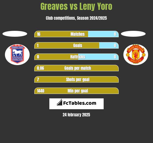 Greaves vs Leny Yoro h2h player stats