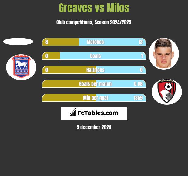 Greaves vs Milos h2h player stats