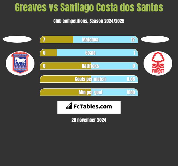 Greaves vs Santiago Costa dos Santos h2h player stats