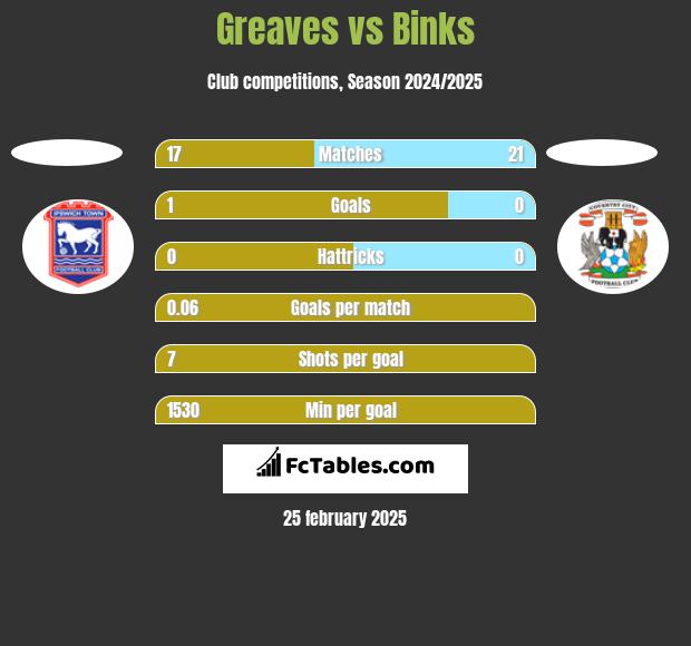 Greaves vs Binks h2h player stats