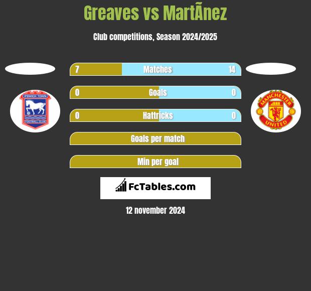 Greaves vs MartÃ­nez h2h player stats