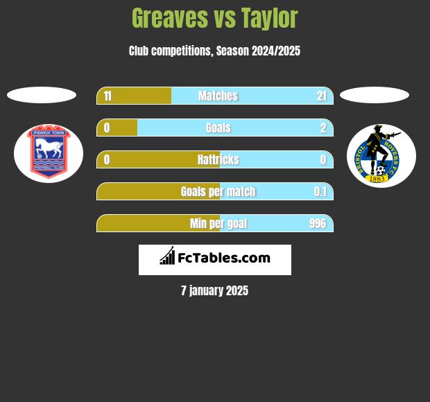 Greaves vs Taylor h2h player stats