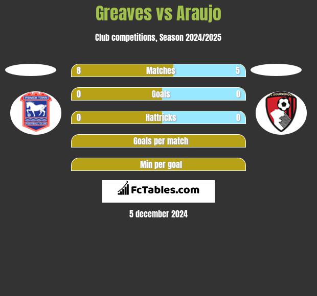 Greaves vs Araujo h2h player stats