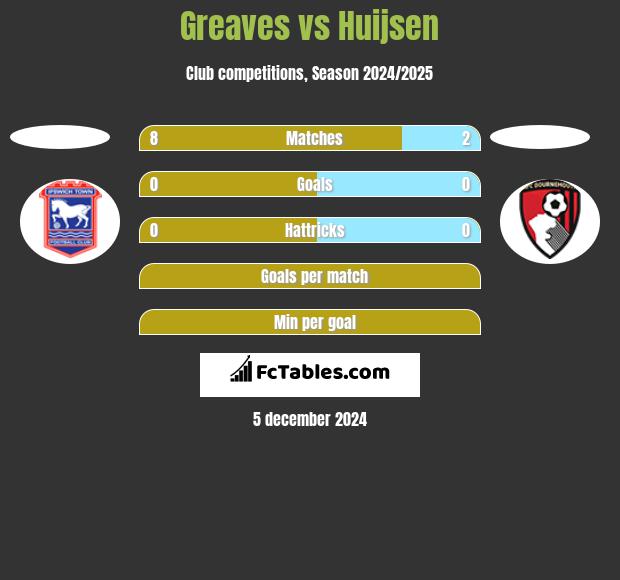 Greaves vs Huijsen h2h player stats