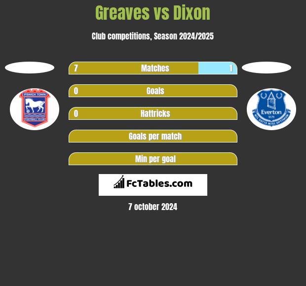 Greaves vs Dixon h2h player stats