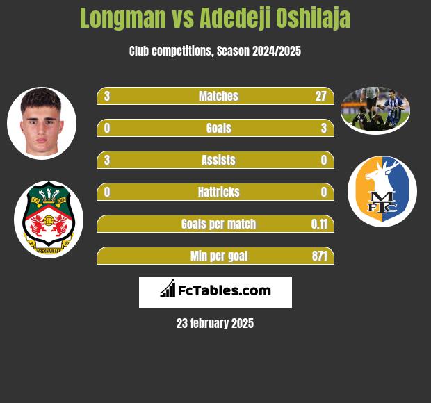 Longman vs Adedeji Oshilaja h2h player stats