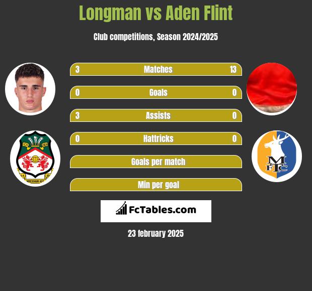 Longman vs Aden Flint h2h player stats