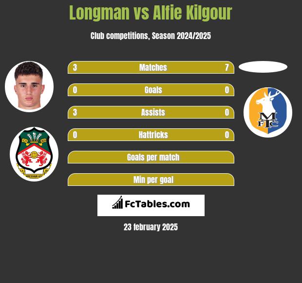 Longman vs Alfie Kilgour h2h player stats