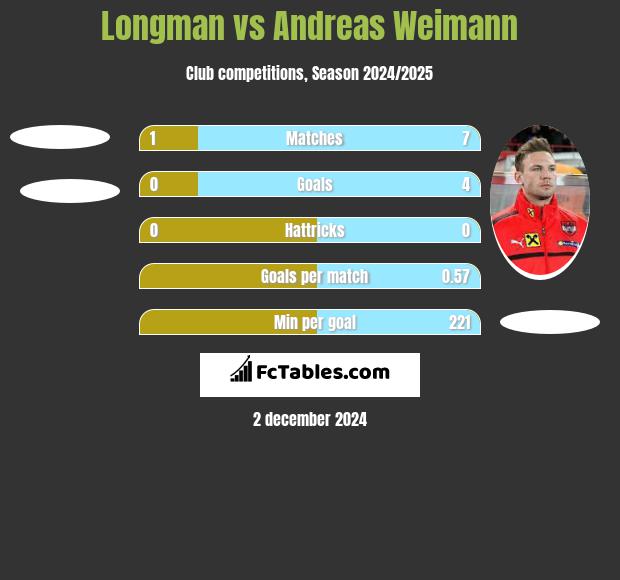 Longman vs Andreas Weimann h2h player stats