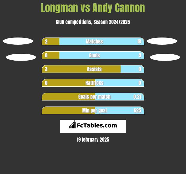 Longman vs Andy Cannon h2h player stats