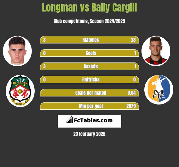 Longman vs Baily Cargill h2h player stats