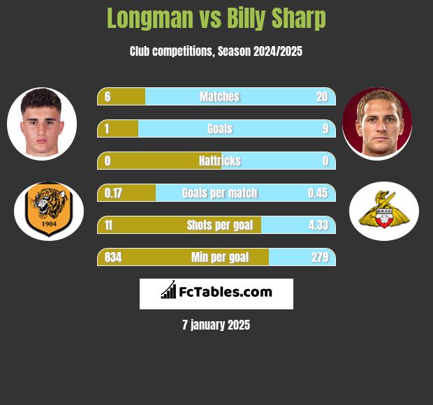 Longman vs Billy Sharp h2h player stats