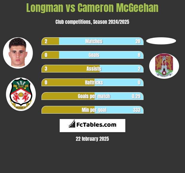 Longman vs Cameron McGeehan h2h player stats