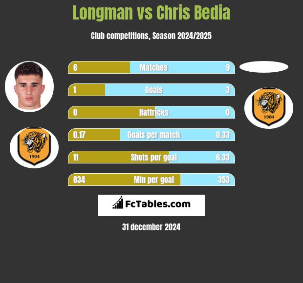 Longman vs Chris Bedia h2h player stats