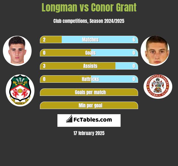 Longman vs Conor Grant h2h player stats