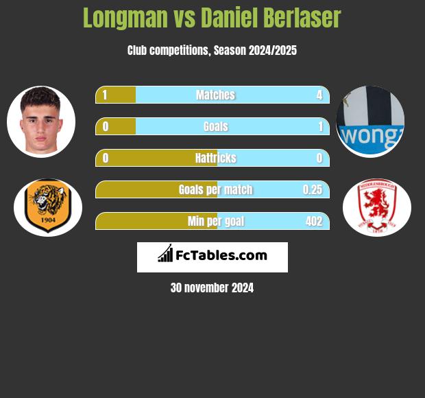 Longman vs Daniel Berlaser h2h player stats