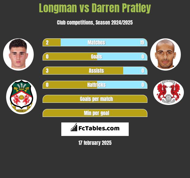 Longman vs Darren Pratley h2h player stats