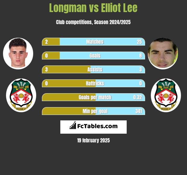 Longman vs Elliot Lee h2h player stats