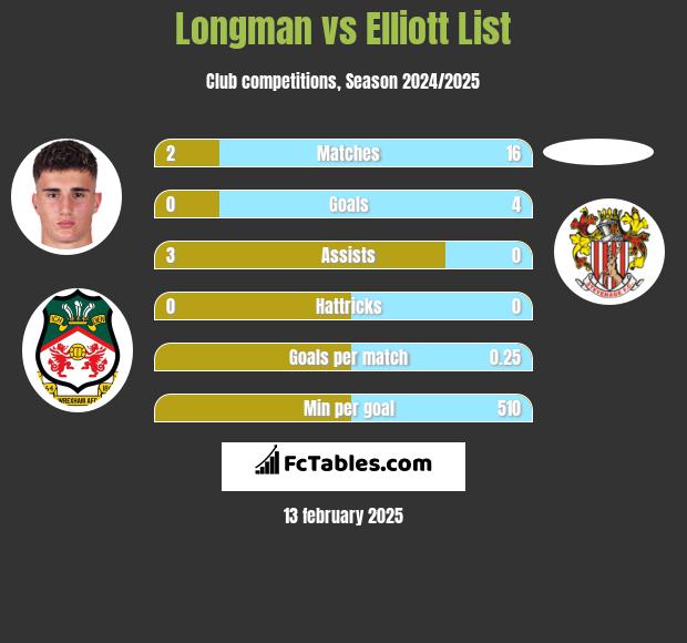 Longman vs Elliott List h2h player stats