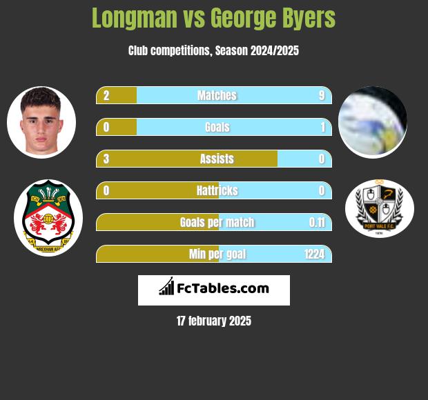 Longman vs George Byers h2h player stats