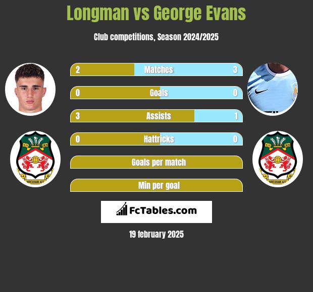 Longman vs George Evans h2h player stats