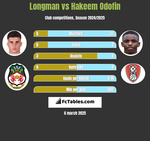 Longman vs Hakeem Odofin h2h player stats