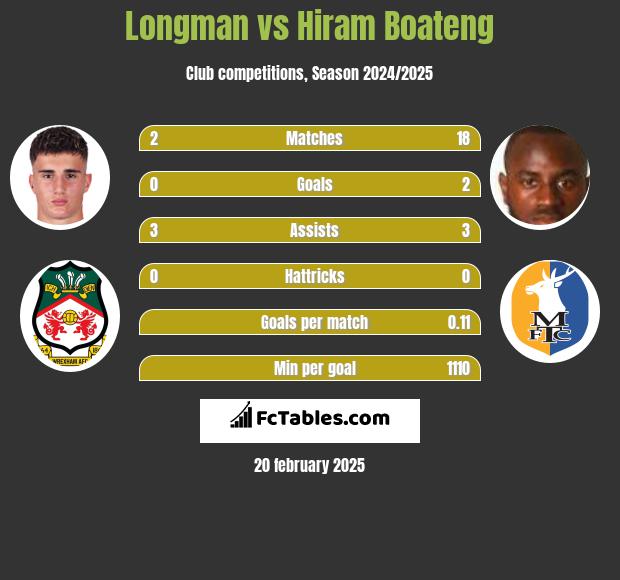 Longman vs Hiram Boateng h2h player stats