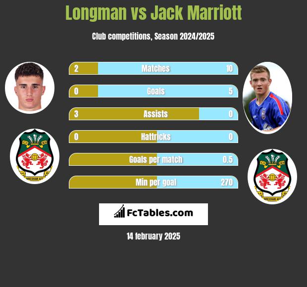 Longman vs Jack Marriott h2h player stats