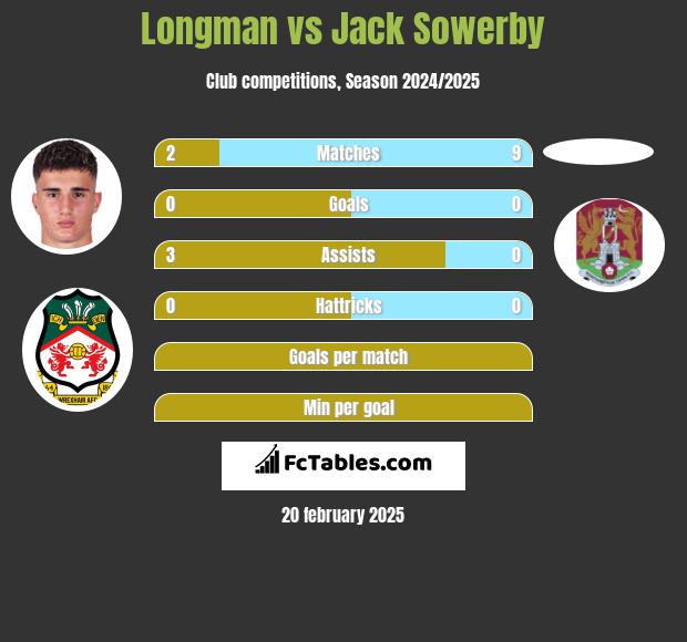 Longman vs Jack Sowerby h2h player stats