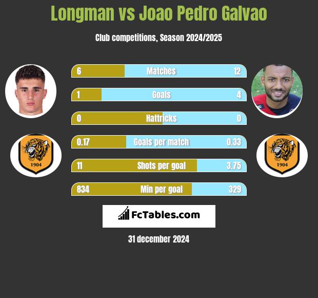 Longman vs Joao Pedro Galvao h2h player stats