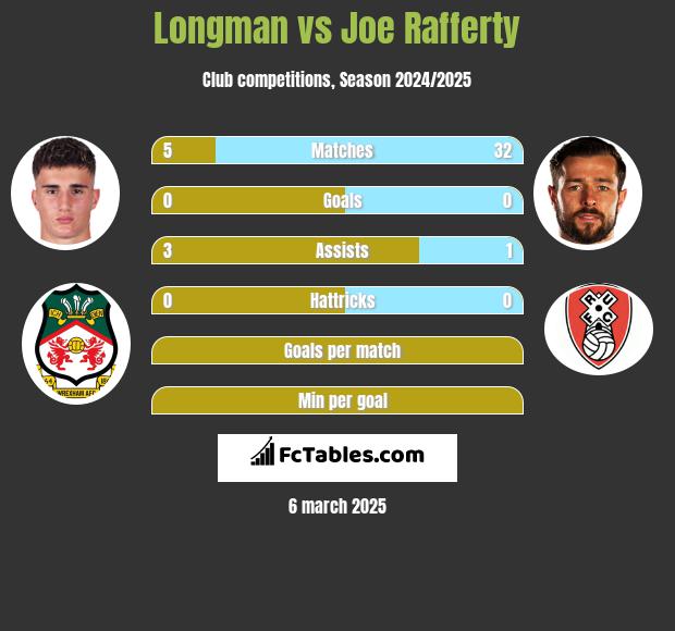 Longman vs Joe Rafferty h2h player stats