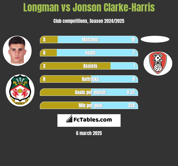 Longman vs Jonson Clarke-Harris h2h player stats