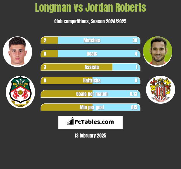 Longman vs Jordan Roberts h2h player stats