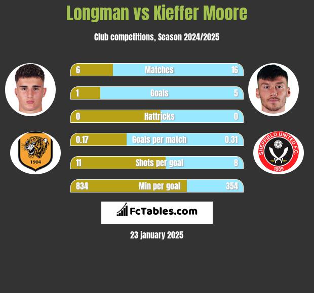 Longman vs Kieffer Moore h2h player stats