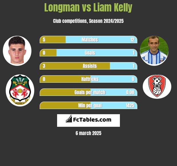 Longman vs Liam Kelly h2h player stats