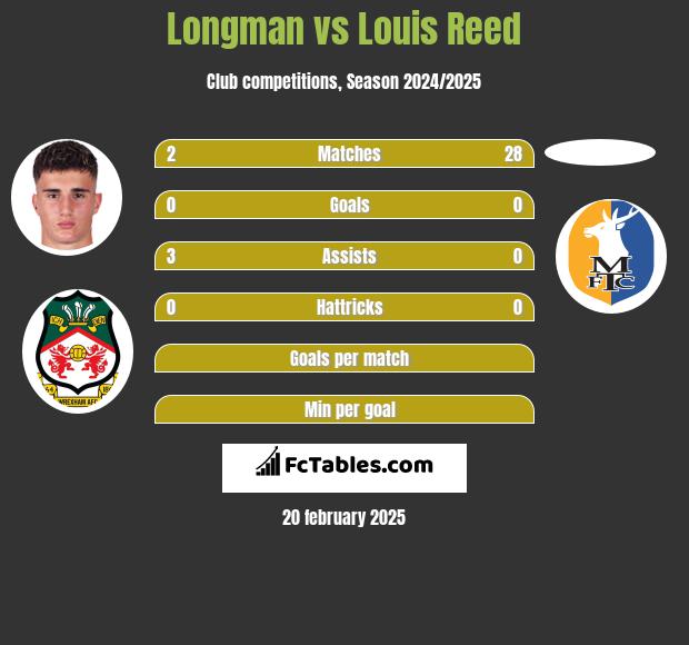 Longman vs Louis Reed h2h player stats