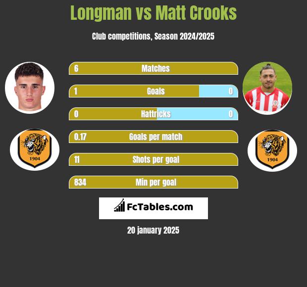 Longman vs Matt Crooks h2h player stats