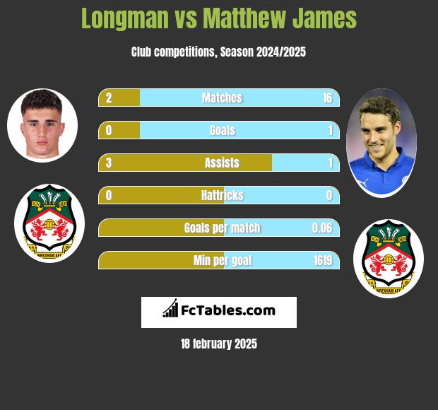 Longman vs Matthew James h2h player stats