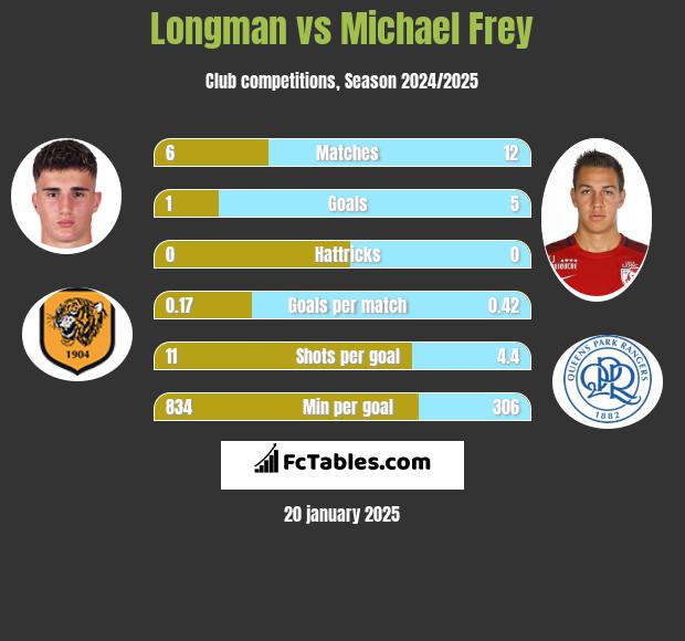 Longman vs Michael Frey h2h player stats