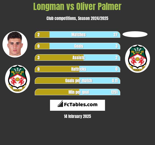 Longman vs Oliver Palmer h2h player stats