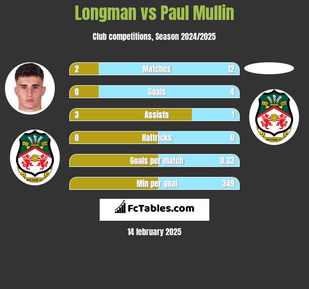 Longman vs Paul Mullin h2h player stats