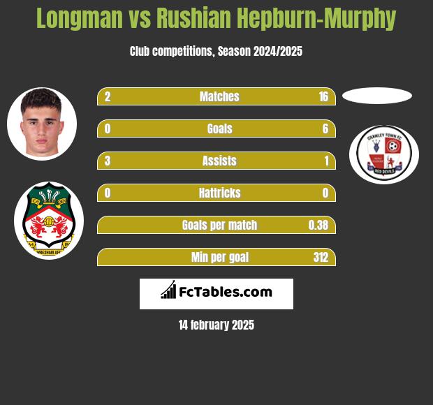 Longman vs Rushian Hepburn-Murphy h2h player stats