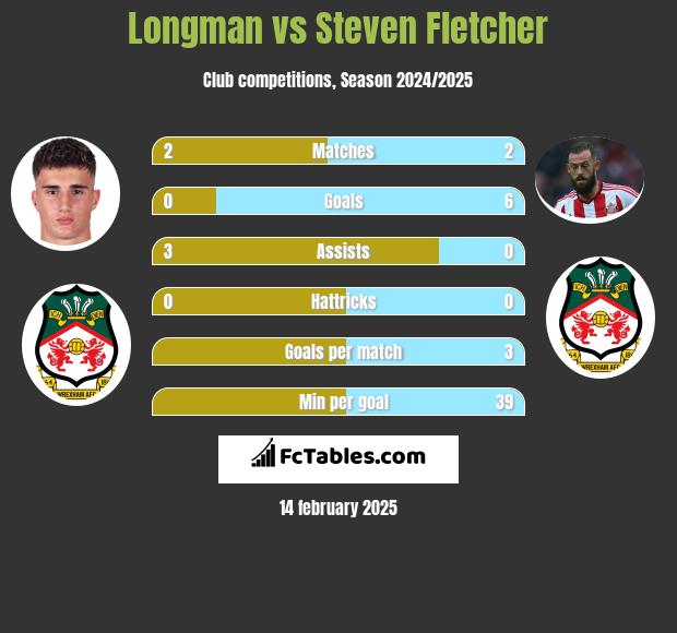 Longman vs Steven Fletcher h2h player stats