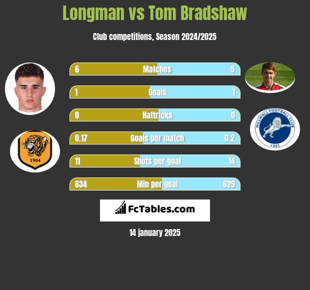 Longman vs Tom Bradshaw h2h player stats