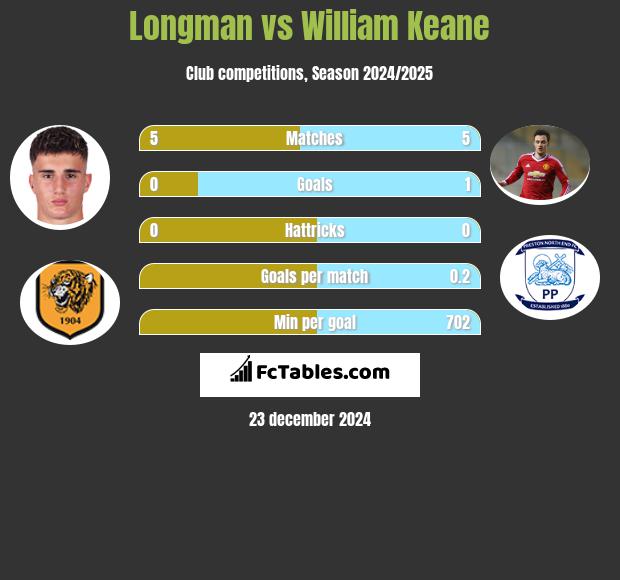 Longman vs William Keane h2h player stats