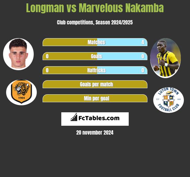 Longman vs Marvelous Nakamba h2h player stats