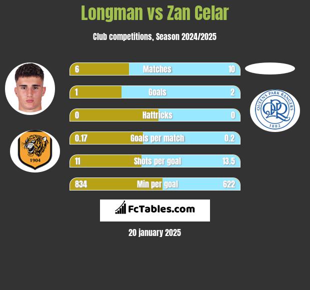 Longman vs Zan Celar h2h player stats