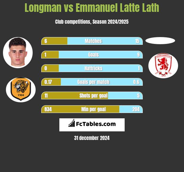 Longman vs Emmanuel Latte Lath h2h player stats