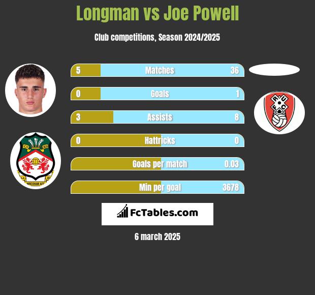 Longman vs Joe Powell h2h player stats